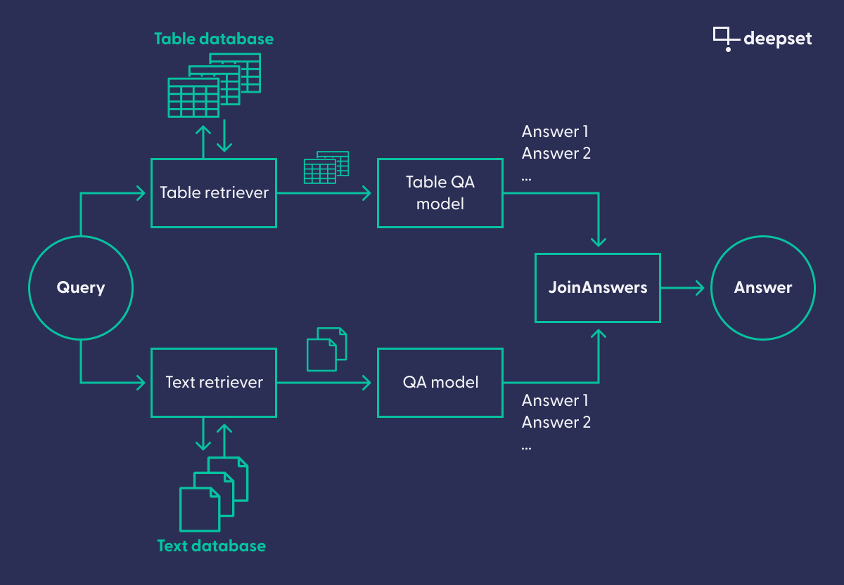 Sketch of the question answering pipeline with table and text retrievers.