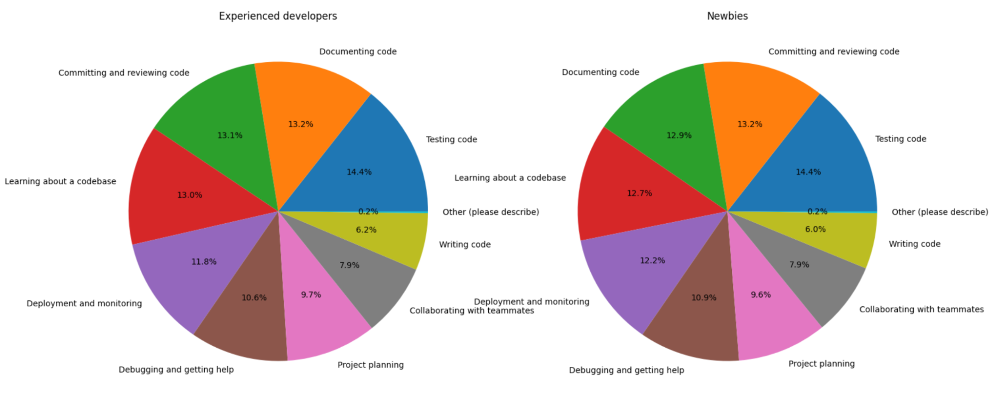 &ldquo;Two pie charts showing the distribution of how experienced developers and newbies are planning to use AI tools.