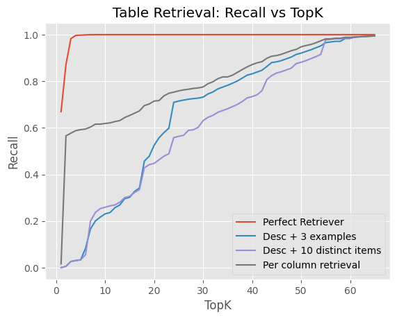 &ldquo;Roc curve of different top_k values for retrieval plotted against their recall. It shows poor performance across the board.&rdquo;