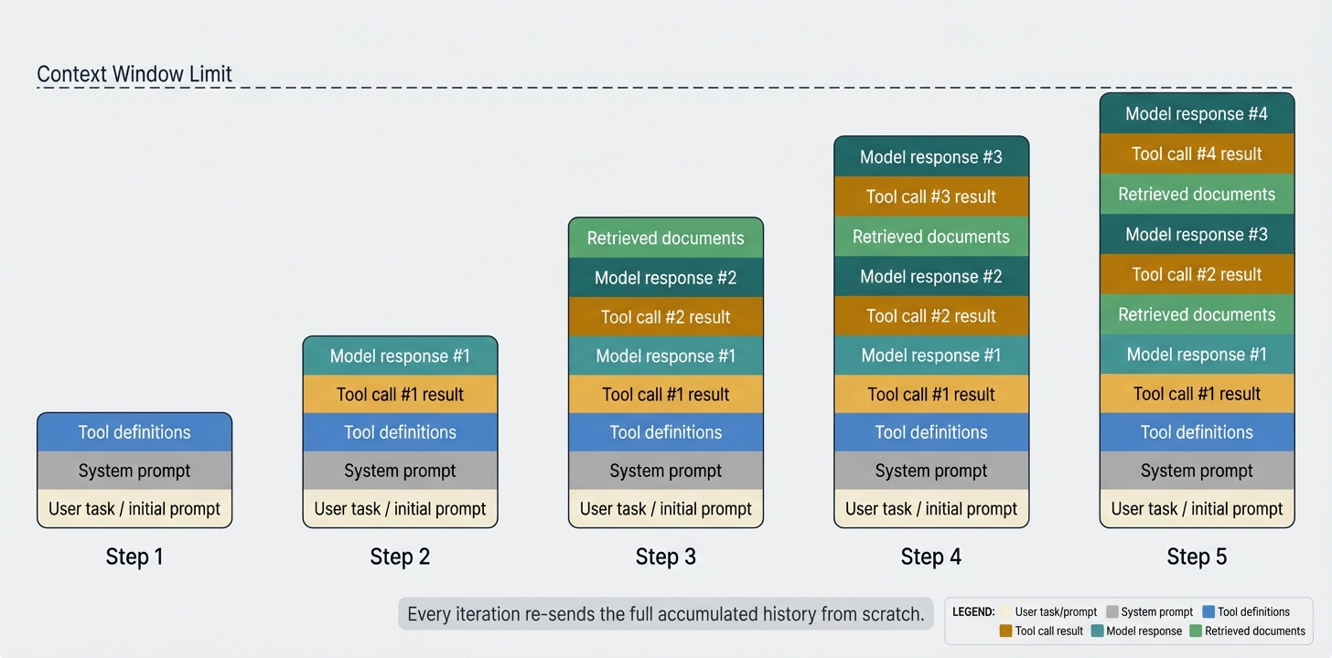Context window growth over time