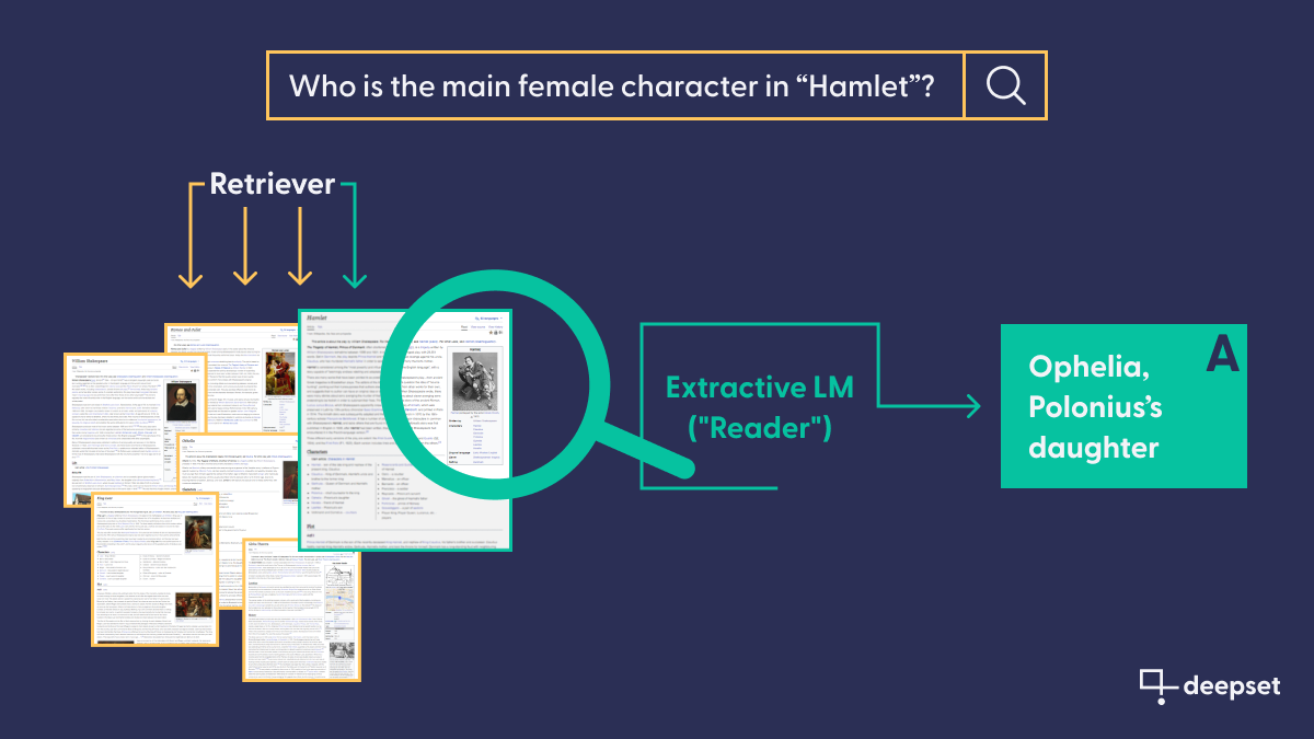 A high-level explanation of how an extractive question answering pipeline works. The question &lsquo;Who is the main female character in &lsquo;Hamlet&rsquo;?&rsquo; is asked. First, the Retriever component pre-selects the best document candidates, which are then passed to the Reader component. The Reader employs an extractive model to read the documents and determine the most suitable answer. In this case, the Reader component answers with &lsquo;Ophelia, Polonius&rsquo;s daughter&rsquo;.