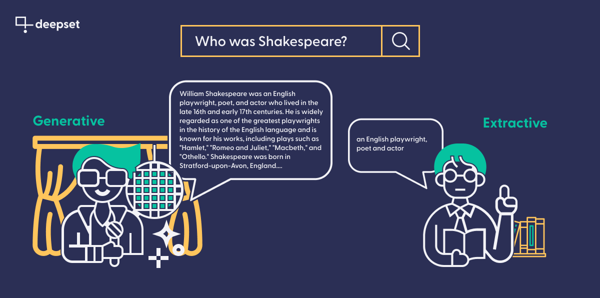 A comparison of extractive and generative models&rsquo; responses to the question &lsquo;Who was Shakespeare?&rsquo;. The generative model provides a detailed generated answer, while the extractive model gives a concise response extracted from a text.