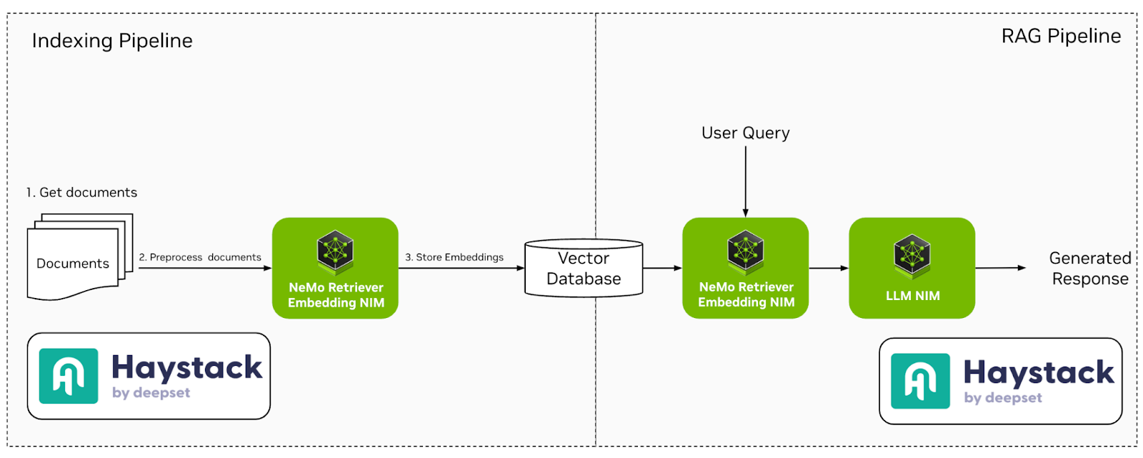 Figure 2 -  Haystack Indexing and RAG pipeline with NVIDIA NIMs