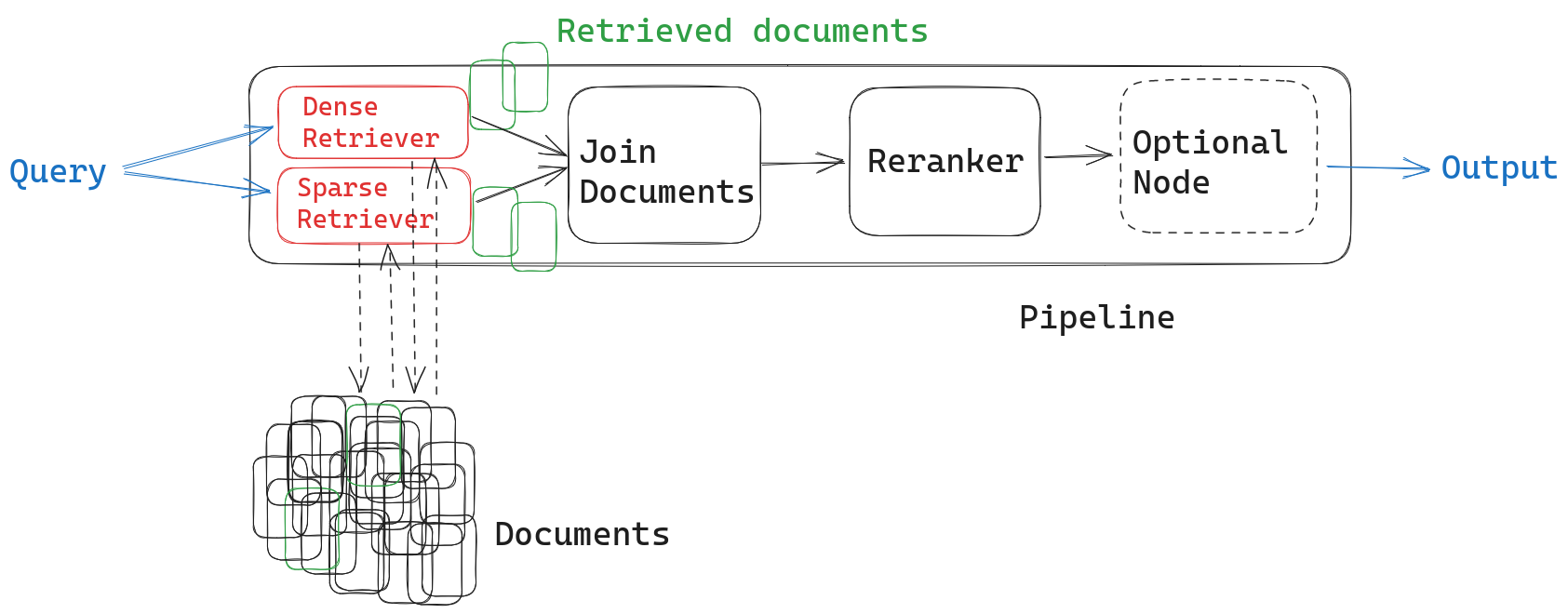 Sketch of a retrieval augmented pipeline with two retrievers, a node to join their results, and a ranker node.