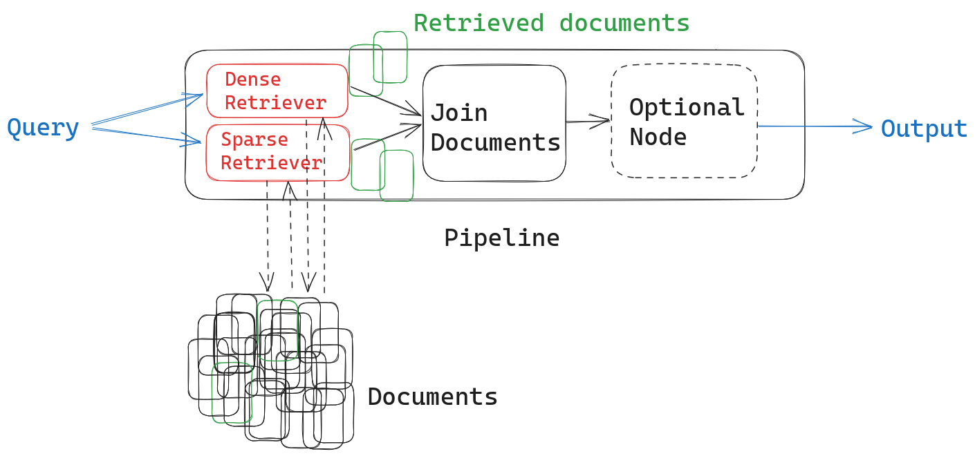 Sketch of a retrieval augmented pipeline with two retrievers and one node to join their results.