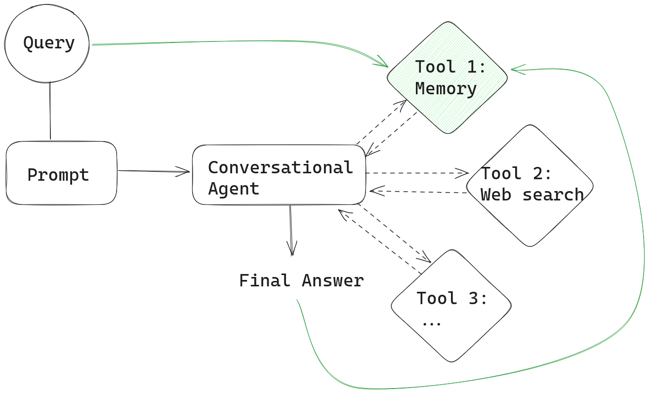A graph of a conversational agent with tools. A line leads from the query into the prompt, which in turn is connected to a box labeled &ldquo;&ldquo;Conversational Agent.&rdquo; Arrows lead from the agent box to and from three diamond-shaped boxes labeled &ldquo;Tool1: Memory&rdquo;, &ldquo;Tool 2: Web Search&rdquo;, &ldquo;Tool 3: &hellip;&rdquo;  Another arrow leads from the agent to a &ldquo;final answer&rdquo;. The final answer and the query again lead back to the memory tool.