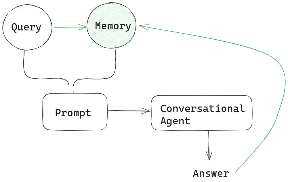 A graph of a conversational agent. Lines from query and memory lead into the prompt. Arrows lead from the query and the agent&rsquo;s output into memory.