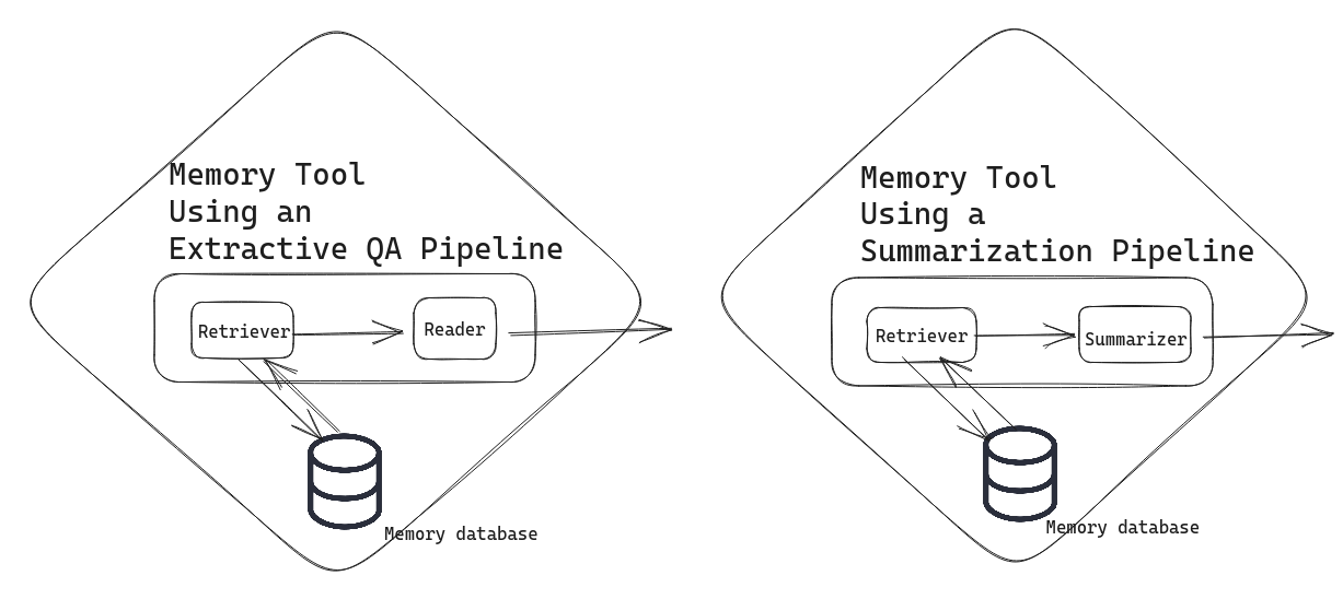 Two different memory tools, one depicts an extractive QA pipeline, the second one a summarization pipeline, both are connected to memory databases.