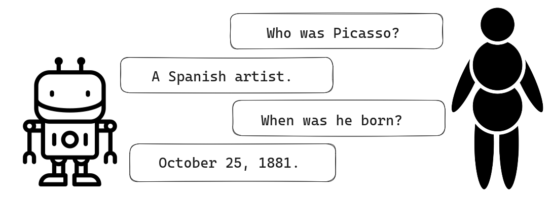 Exchange between human and AI. The human asks: &ldquo;Who was Picasso? The AI answers &ldquo;A Spanish artist.&rdquo; The human asks: &ldquo;When was he born?&rdquo; The AI answers &ldquo;October 25, 1881&rdquo;