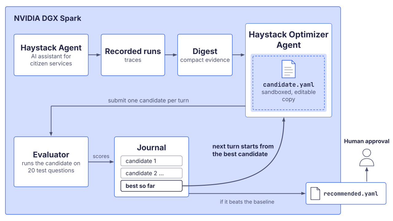 Architecture of the optimization loop