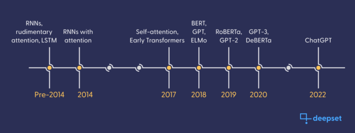 A timeline of various developments in BERT and other Transformers